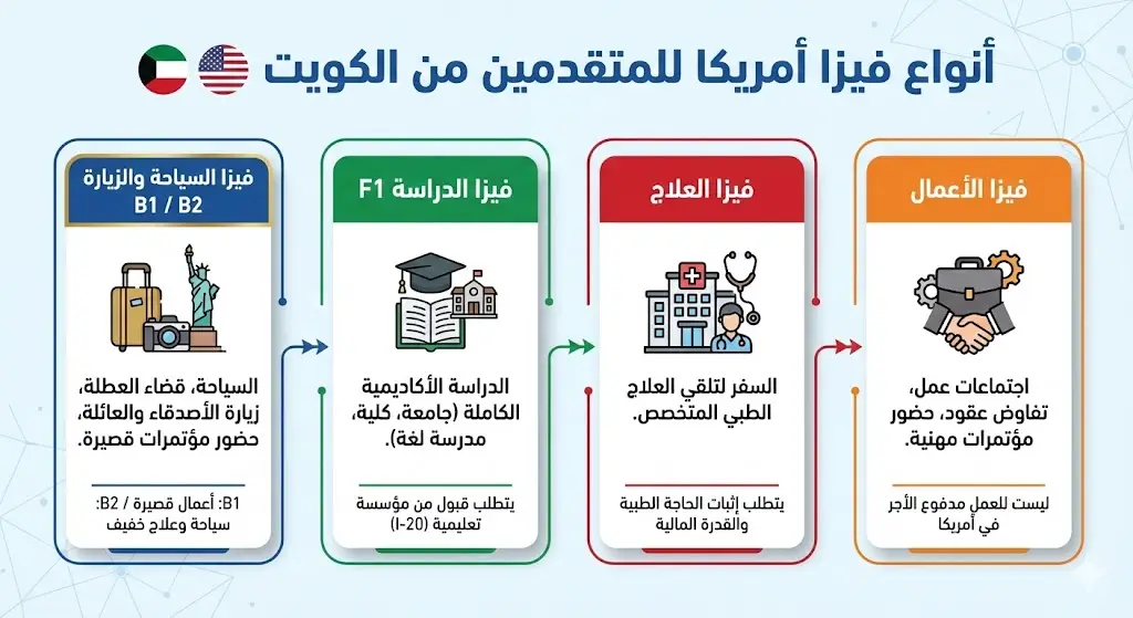 مكتب استخراج فيزا أمريكا من الكويت 2 انفوجراف